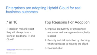© 2015 IBM Corporation
Enterprises are adopting Hybrid Cloud for real
business outcomes
3
7 in 10
IT decision makers report
they will always have a
blend of Traditional IT and
Cloud1
Top Reasons For Adoption
1. Improve productivity by offloading IT
resources and management complexity
to cloud
2. Security and risk reduction by choosing
which workloads to move to the cloud
3. Cost reduction1 “Growing up Hybrid”, IBM Center for Applied Insights, 1/2016
 