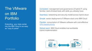 The VMware
on IBM
Portfolio
6© 2015 IBM Corporation
Extending your data center
into the IBM Cloud is as easy
as "copy & paste"
Consistent: management and governance of hybrid IT using
familiar, best-of-breed tools with skills you already have
Seamless: networking and security model across hybrid cloud
Simple: easier deployment of VMware stack onto IBM Cloud
Flexible: consumption of VMware software with cost-effective
CPU based pricing
Global reach: IBM Cloud enables true worldwide
hybrid implementation
Hybrid cloud
On-Premises
Customer’s
Data Center
Virtual
Machine
Virtual
Machine
IBM Cloud
 