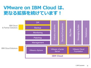 © IBM Corporation 16
text
IBM Cloud Solutions
DR
Backup
Management
Patching
Monitoring
Security/Compliance
Industrysolutions
BigData
MessagingSuites
Databases
VMware vSphere
VMware vCenter
Server
VMware Cloud
Foundation
IBM Cloud
IBM Cloud
& Partner Solutions
VMware on IBM Cloud は、
更なる拡張を続けています！
 