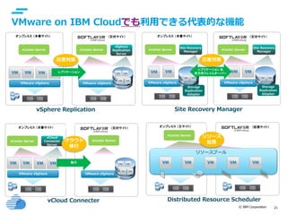 © IBM Corporation 21
text
VMware on IBM Cloudでも利用できる代表的な機能
vCenter Server vCenter Server
vSphere Replication
オンプレミス （本番サイト）
VMware vSphere
レプリケーション
VMware vSphere
（災対サイト）
vCenter Server
Site Recovery Manager
オンプレミス （本番サイト）
VMware vSphere
（災対サイト）
vCenter Server
Site Recovery
Manager
VMware vSphere
レプリケーション &
双方向フェイルオーバー
vCenter Server
vCloud Connecter
オンプレミス （本番サイト） （災対サイト）
VMware vSphere
移行
VMware vSphere
vCenter Server
Site Recovery
Manager
Storage
Replication
Adapter
Storage
Replication
Adapter
Distributed Resource Scheduler
オンプレミス （主サイト） （拡張サイト）
vCenter Server
リソースプール
災害対策
クラウド
移行
リソース
拡張
vSphere
Replication
Server
vCloud
Connecter
Server
災害対策
リソース
拡張クラウド
移行
 