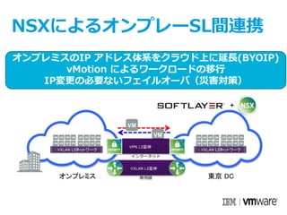 +
東京 DCオンプレミス
オンプレミスのIP アドレス体系をクラウド上に延長(BYOIP)
vMotion によるワークロードの移行
IP変更の必要ないフェイルオーバ（災害対策）
VXLAN L2ネットワーク VXLAN L2ネットワーク
VPN L2延伸
インターネット
VXLAN L2延伸
専用線
NSXによるオンプレーSL間連携
 