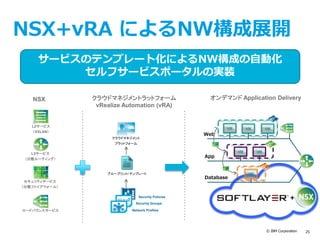 © IBM Corporation 25
L2サービス
（VXLAN）
L3サービス
（分散ルーティング）
NSX
セキュリティサービス
（分散ファイアウォール）
ロードバランスサービス
オンデマンド Application Deliveryクラウドマネジメントラットフォーム
vRealize Automation (vRA)
ブループリント/ テンプレート
クラウドマネジメント
プラットフォーム
Network Profiles
Security Policies
Security Groups
Web
App
Database
VM VM
VM VM VM
VM
+
NSX+vRA によるNW構成展開
サービスのテンプレート化によるNW構成の自動化
セルフサービスポータルの実装
 