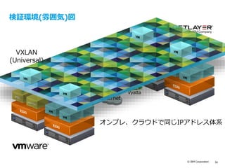 © IBM Corporation 34
VyOS
検証環境(雰囲気)図
Internet
Vyatta
VXLAN
(Universal)
拡張リンクモード
オンプレ、クラウドで同じIPアドレス体系
 