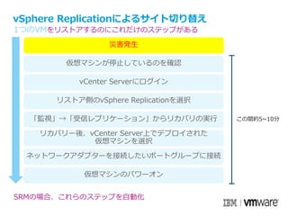 災害発生
仮想マシンが停止しているのを確認
vCenter Serverにログイン
リストア側のvSphere Replicationを選択
「監視」→「受信レプリケーション」からリカバリの実行
リカバリー後、vCenter Server上でデプロイされた
仮想マシンを選択
ネットワークアダプターを接続したいポートグループに接続
仮想マシンのパワーオン
1つのVMをリストアするのにこれだけのステップがある
この間約5~10分
SRMの場合、これらのステップを自動化
vSphere Replicationによるサイト切り替え
 