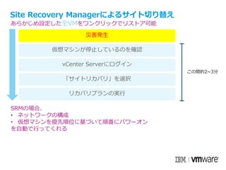 SRMの場合、
• ネットワークの構成
• 仮想マシンを優先順位に基づいて順番にパワーオン
を自動で行ってくれる
災害発生
仮想マシンが停止しているのを確認
vCenter Serverにログイン
「サイトリカバリ」を選択
リカバリプランの実行
あらかじめ設定した全VMをワンクリックでリストア可能
この間約2~3分
Site Recovery Managerによるサイト切り替え
 