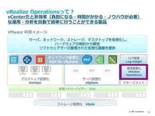 © IBM Corporation 61
vRealize Operationsって？
VMware 利用イメージ
vCenterだと非効率（負担になる・時間がかかる・ノウハウが必要）
な運用・分析を自動で簡単に行うことができる製品
 