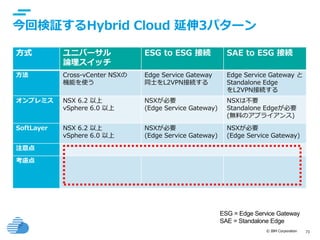 © IBM Corporation 73
今回検証するHybrid Cloud 延伸3パターン
方式 ユニバーサル
論理スイッチ
ESG to ESG 接続 SAE to ESG 接続
方法 Cross-vCenter NSXの
機能を使う
Edge Service Gateway
同士をL2VPN接続する
Edge Service Gateway と
Standalone Edge
をL2VPN接続する
オンプレミス NSX 6.2 以上
vSphere 6.0 以上
NSXが必要
(Edge Service Gateway)
NSXは不要
Standalone Edgeが必要
(無料のアプライアンス)
SoftLayer NSX 6.2 以上
vSphere 6.0 以上
NSXが必要
(Edge Service Gateway)
NSXが必要
(Edge Service Gateway)
注意点
考慮点
ESG = Edge Service Gateway
SAE = Standalone Edge
 