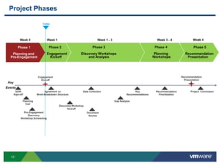 13
Project Phases
Phase 5
Recommendation
Presentation
Phase 4
Planning
Workshops
Phase 3
Discovery Workshops
and Analysis
Week 1
Phase 2
Engagement
Kickoff
Phase 1
Planning and
Pre-Engagement
Week 0 Week 1 - 3 Week 3 - 4
Key
Events
SOW
Sign-off
Recommendation
Presentation
Agreement on
Work Breakdown Structure
Engagement
Kickoff
Planning
Call
Pre-Engagement
Discovery
Workshop Scheduling
Discovery Workshop
Kickoff
Data Collection Key
Recommendations
Recommendation
Prioritization
Gap Analysis
Document
Review
Project Conclusion
Today
Week 4
 