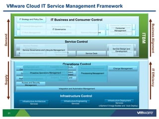 21
VMware Cloud IT Service Management Framework
End User Computing
Service Portfolio
Management
Provisioning Management
Service Level Management Service Showback and
Metering
Service Development
Management
Service Control
Operations Control
Infrastructure Control
IT Business and Consumer Control
Consumer Management
and Reporting
Accounting and Billing
Risk Mgmt Demand Management
BusinessAlignmentITEfficiency
IT Financial Management
IT Vendor Management
Configuration and
Compliance Management
ITBM
DemandSupply
Infrastructure Architecture
Services
Infrastructure Engineering
Services
Availability and Continuity
Management
Integration and Automation Management
Consumer Self-Service
Catalog Management
Access and Security
Management
Change Management
Capacity Management
Performance Management
Analytics, Trending, and
Metrics
Monitoring, Event, Incident,
and Problem Management
IT Risk Management
Release Management
Infrastructure Deployment
Services
IT Strategy and Policy Dev.
Service Desk
Service Catalog
Management
(vSphere 5 Image Builder and Auto Deploy)
Provisioning Management
IT Governance
Consumer
Management
Service Design and
Development
Service Governance and Lifecycle Management
Proactive Operations Management
 