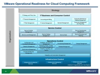 24
VMware Operational Readiness for Cloud Computing Framework
StrategyOrganization
 