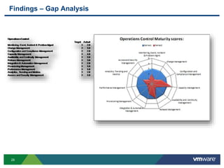 29
Findings – Gap Analysis
 
