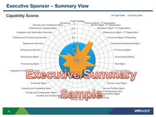 36
1
1.5
2
2.5
3
3.5
4
4.5
5
ITaaS Strategy
Financial Mgmt - IT Organization
Service Mgmt - IT Organization
Operations Mgmt - IT Organization
Infrastructure Mgmt - IT Organization
Consumer Mgmt. & Reporting
Business Requirements Mgmt.
IT Financial Mgmt.
Accounting & Billing
Risk Mgmt.
IT Vendor Mgmt.
Service Catalog Mgmt.
Service Level Mgmt.
Service Portfolio Mgmt.
Service Development and
Implementation Mgmt.
Demand Mgmt.
Chargeback and Metering
Service Desk
Event Mgmt.
Incident and Problem Mgmt.
Change and Configuration Mgmt.
Capacity and Availability Mgmt.
Continuity Mgmt.
Release Mgmt.
Integration & Automation Mgmt.
Provisioning Mgmt.
Performance Mgmt.
Architecture Services
Deployment Services
Infrastructure Provisioning Services
Integration and Automation Services
Infrastructure Capacity Mgmt.
Security and Compliance Mgmt.
Monitoring
Capability Scores Target State Existing State
Executive Sponsor – Summary View
 