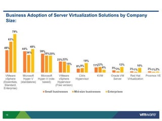 15 Confidential
Business Adoption of Server Virtualization Solutions by Company
Size:
 