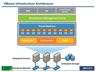 17 Confidential
VMware Infrastructure Architecture:
 