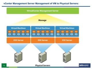 19 Confidential
vCenter Management Server Management of VM to Physical Servers:
 