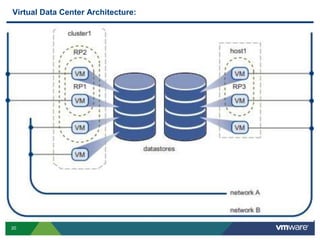20 Confidential
Virtual Data Center Architecture:
 