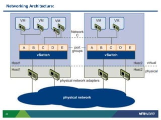 22 Confidential
Networking Architecture:
 