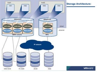 23 Confidential
Storage Architecture:
 