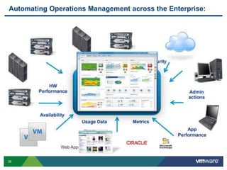 28 Confidential
Automating Operations Management across the Enterprise:
 