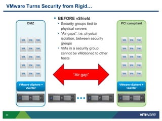30 Confidential
VMware Turns Security from Rigid…
 BEFORE vShield
• Security groups tied to
physical servers
• “Air gaps”, i.e. physical
isolation, between security
groups
• VMs in a security group
cannot be vMotioned to other
hosts
DMZ PCI compliant
“Air gap”
 