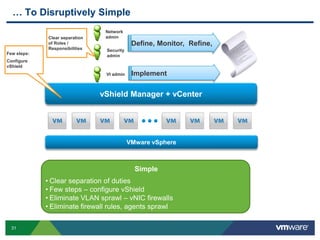 31 Confidential
… To Disruptively Simple
Few steps:
Configure
vShield
Simple
• Clear separation of duties
• Few steps – configure vShield
• Eliminate VLAN sprawl – vNIC firewalls
• Eliminate firewall rules, agents sprawl
Network
admin
Security
admin
VI admin
Clear separation
of Roles /
Responsibilities
Define, Monitor, Refine,
Implement
 