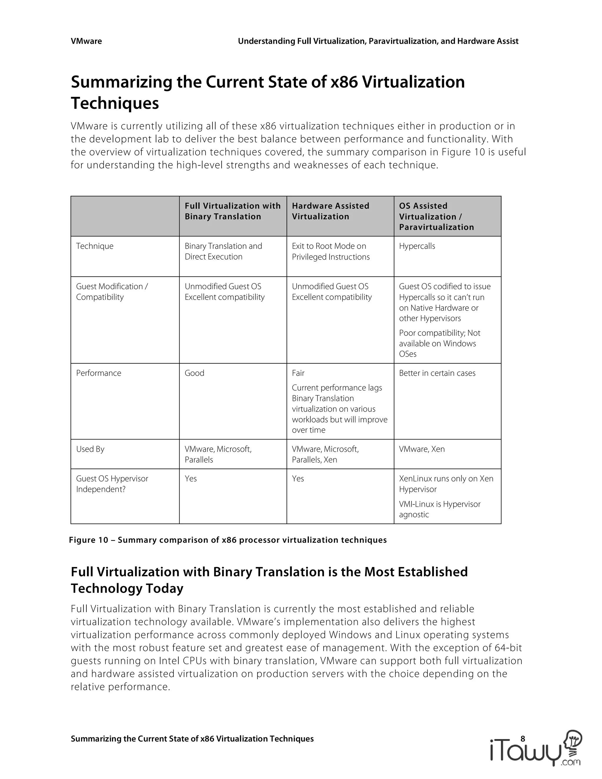 VMware Understanding Full Virtualization, Paravirtualization, and Hardware Assist
Summarizing the Current State of x86 Virtualization Techniques 8
Figure 10 – Summary comparison of x86 processor virtualization techniques
Summarizing the Current State of x86 Virtualization
Techniques
VMware is currently utilizing all of these x86 virtualization techniques either in production or in
the development lab to deliver the best balance between performance and functionality. With
the overview of virtualization techniques covered, the summary comparison in Figure 10 is useful
for understanding the high-level strengths and weaknesses of each technique.
Full Virtualization with
Binary Translation
Hardware Assisted
Virtualization
OS Assisted
Virtualization /
Paravirtualization
Technique Binary Translation and
Direct Execution
Exit to Root Mode on
Privileged Instructions
Hypercalls
Guest Modification /
Compatibility
Unmodified Guest OS
Excellent compatibility
Unmodified Guest OS
Excellent compatibility
Guest OS codified to issue
Hypercalls so it can’t run
on Native Hardware or
other Hypervisors
Poor compatibility; Not
available on Windows
OSes
Performance Good Fair
Current performance lags
Binary Translation
virtualization on various
workloads but will improve
over time
Better in certain cases
Used By VMware, Microsoft,
Parallels
VMware, Microsoft,
Parallels, Xen
VMware, Xen
Guest OS Hypervisor
Independent?
Yes Yes XenLinux runs only on Xen
Hypervisor
VMI-Linux is Hypervisor
agnostic
Full Virtualization with Binary Translation is the Most Established
Technology Today
Full Virtualization with Binary Translation is currently the most established and reliable
virtualization technology available. VMware’s implementation also delivers the highest
virtualization performance across commonly deployed Windows and Linux operating systems
with the most robust feature set and greatest ease of management. With the exception of 64-bit
guests running on Intel CPUs with binary translation, VMware can support both full virtualization
and hardware assisted virtualization on production servers with the choice depending on the
relative performance.
 