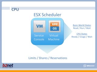 CPUESX SchedulerBasic World StatesRead / Run / WaitCPU StatesReady / Usage / WaitServiceConsoleVirtualMachineLimits / Shares / Reservations