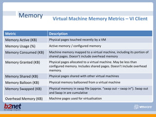 Ballooning can be disabled (0 value) or controlled on a per Virtual Machine basis using:sched.mem.maxmemctlDefault is set to 65%, can be controlled at host level.Only is an issue in resource contention scenarios. (or VM’s with low latency eg Citrix)Memory