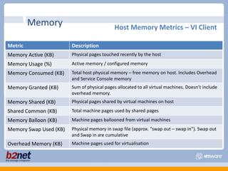 Memory - HostVI Client shows memory usage of the host. This is calculated as “consumed + overhead memory + Service Console”.Performance charts are a very good way of showing the Virtual Machine memory breakdown.  Consumed Memory