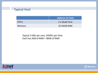 Typical HostTypical 3 VMs per core, 24VM’s per HostEach has 2GB of RAM = 48GB of RAM 
