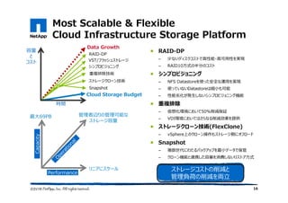 Most Scalable & Flexible
Cloud Infrastructure Storage Platform
16
RAID-DP
– 少ないディスクコストで高性能・高可用性を実現
– RAID10方式の半分のコスト
シンプロビジョニング
– NFS Datastoreを使った安全な運用を実現
– 使っていないDatastoreは縮小も可能
– 性能劣化が発⽣しないシンプロビジョニング機能
重複排除
– 仮想化環境において50%削減保証
– VDI環境においてはさらなる削減効果を提供
ストレージクローン技術(FlexClone)
– vSphere上のクローン操作もストレージ側にオフロード
Snapshot
– 複数世代にわたるバックアップを最小データで保管
– クローン機能と連携した容量を消費しないリストア⽅式
Capacity
最大69PB
Performance
リニアにスケール
管理者辺りの管理可能な
ストレージ容量
Data Growth
時間
RAID-DP
シンプロビジョニング
Snapshot
ストレージクローン技術
重複排除技術
容量
と
コスト
Cloud Storage Budget
VST/フラッシュストレージ
ストレージコストの削減と
管理負荷の削減を両⽴
 