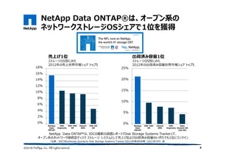 NetApp Data ONTAP®は、オープン系の
ネットワークストレージOSシェアで1位を獲得
4
*出典：IDC『Worldwide Quarterly Disk Storage Systems Tracker』2012年第4四半期（2013年3月）版
売上げ1位
ストレージOS別にみた
2012年の売上世界市場シェア トップ5
NetApp Data ONTAP®は、IDCの最新の調査レポート『Disk Storage Systems Tracker』で、
オープン系のネットワーク接続型ディスク ストレージ システムとして売上げおよび出荷済み容量のいずれでも1位にランクイン
0%
2%
4%
6%
8%
10%
12%
14%
16%
18%
NetApp
Data
ONTAP
EMC
Enginuity
EMC VNX
OE
Hitachi
BOS
EMC DD
OS
出荷済み容量1位
ストレージOS別にみた
2012年の出荷済み容量世界市場シェア トップ5
0%
5%
10%
15%
20%
25%
NetApp
Data
ONTAP
EMC VNX
OE
Hitachi
BOS
EMC
Enginuity
Data
Domain OS
(DD OS)
 