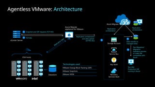 Agentless VMware: Architecture
Azure Migrate
appliance for VMware
Replication orchestration
and data upload
(HTTPS 443)
vCenter Server
Snapshot and CBT requests (TCP 443)
1
TCP 902
2
Replication data
Datastore
ESXi hosts
Technologies used
VMware Change Block Tracking (CBT)
VMware Snapshots
VMware VDDK
3
Azure Migrate
Storage Account
Service Bus
Key Vault
Data transfer to
managed disks
Recovery
Services Vault
Replication
orchestration
Replication
orchestration
4
5
Test Migration/
Migration:
hydration process
to make VM
compatible with
Azure
Test VM/
Production VM
running in Azure
 
