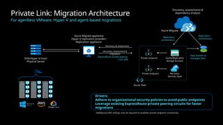 Private Link: Migration Architecture
For agentless VMware, Hyper-V and agent-based migrations
Azure Migrate appliance
Hyper-V replication provider/
Replication appliance
ESXi/Hyper-V host/
Physical Server
ExpressRoute private peering
/ S2S VPN
Discovery & assessment
Discovery, assessment &
migrations
Azure Migrate
Cache/Replication
Storage Account
Data transfer to
managed disks
Recovery
Services Vault
Replication
orchestration
Replication
orchestration
Private endpoint
Private endpoint
Azure Vnet
Discovery, assessments &
dependency analysis
Drivers:
Adhere to organizational security policies to avoid public endpoints
Leverage existing ExpressRoute private peering circuits for faster
migrations
*Additional DNS settings may be required to establish private endpoint connectivity.
 