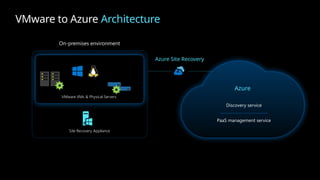 VMware to Azure Architecture
On-premises environment
VMware VMs & Physical Servers
Site Recovery Appliance
Azure Site Recovery
Azure
Discovery service
PaaS management service
 