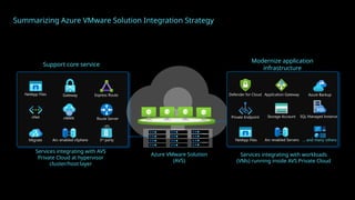 Summarizing Azure VMware Solution Integration Strategy
Support core service
Services integrating with AVS
Private Cloud at hypervisor
cluster/host layer
NetApp Files Gateway Express Route
vNet vWAN Route Server
Migrate Arc-enabled vSphere 3rd
party
Azure VMware Solution
(AVS)
Modernize application
infrastructure
Services integrating with workloads
(VMs) running inside AVS Private Cloud
Private Endpoint
Defender for Cloud Application Gateway
SQL Managed Instance
Storage Account
Arc-enabled Servers
Azure Backup
… and many others
NetApp Files
 