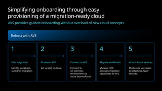Simplifying onboarding through easy
provisioning of a migration-ready cloud
AVS provides guided onboarding without overload of new cloud concepts
Rehost with AVS
1
Plan migration
Identify workloads
suited for migration.
2
Provision AVS
Set up AVS in Azure.
3
Connect to AVS
Connect to
on-premises
environment via
Azure ExpressRoute.
4
Migrate workloads
VMware HCX
provides migration
capabilities to AVS.
5
Attach Azure services
Modernize workloads
by attaching Azure
services.
 