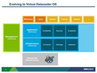 Evolving to Virtual Datacenter OS
Datacenter
Infrastructure
Future Future Future …
Linux
Windows
Application
vServices
Infrastructure
vServices
vCompute vStorage vNetwork
Availability Security Scalability
Management
vServices
10
 