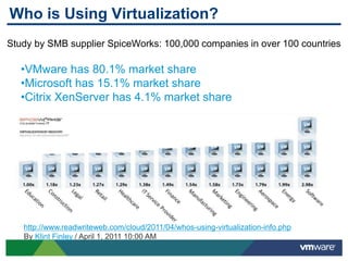 Who is Using Virtualization?
http://www.readwriteweb.com/cloud/2011/04/whos-using-virtualization-info.php
By Klint Finley / April 1, 2011 10:00 AM
Study by SMB supplier SpiceWorks: 100,000 companies in over 100 countries
•VMware has 80.1% market share
•Microsoft has 15.1% market share
•Citrix XenServer has 4.1% market share
 