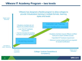 VMware IT Academy Program – two levels
15
eLearning courses
Instructor Led Training
(VMware Certification courses)
College / Institute Capabilities &
Competency
Higher level of
certification
Entry level
capabilities
Low start up
costs / resources
Higher costs /
resources
• Academy members do not
require any certified trainers
• Low / No ICT hardware
requirement
• Can be included into existing
courses or used for self study • Academy members require VMware certified
Instructor to teach certified courses
• Specified ICT hardware requirement
• Minimum course content and hours required
for student certification
VMware has designed a flexible program to allow colleges to
provide Virtualization training in multiple formats, learning
styles and levels
 