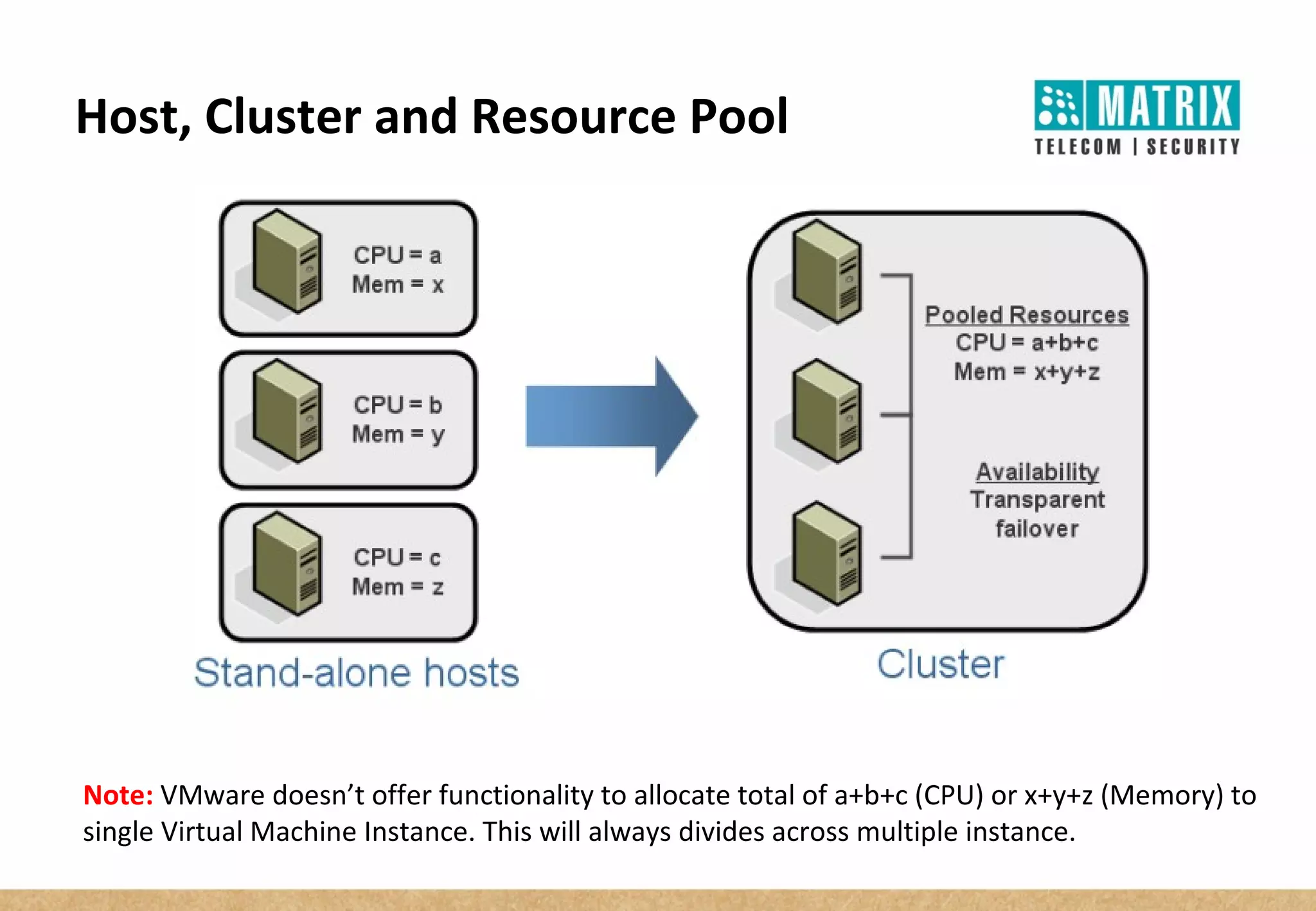 Host, Cluster and Resource Pool
Note: VMware doesn’t offer functionality to allocate total of a+b+c (CPU) or x+y+z (Memory) to
single Virtual Machine Instance. This will always divides across multiple instance.
 