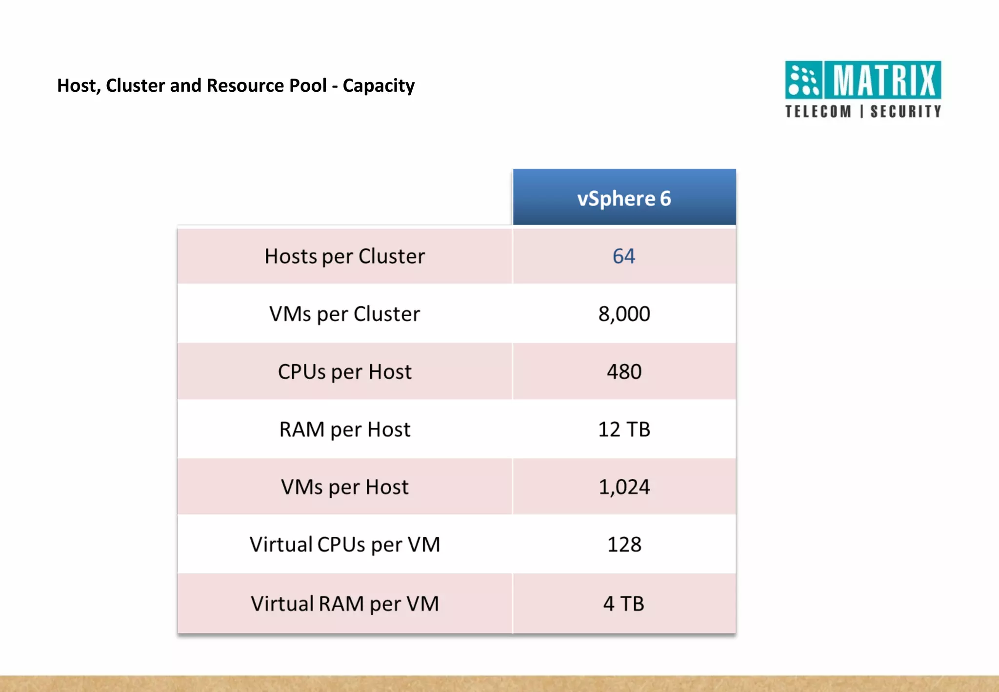 Host, Cluster and Resource Pool - Capacity
 