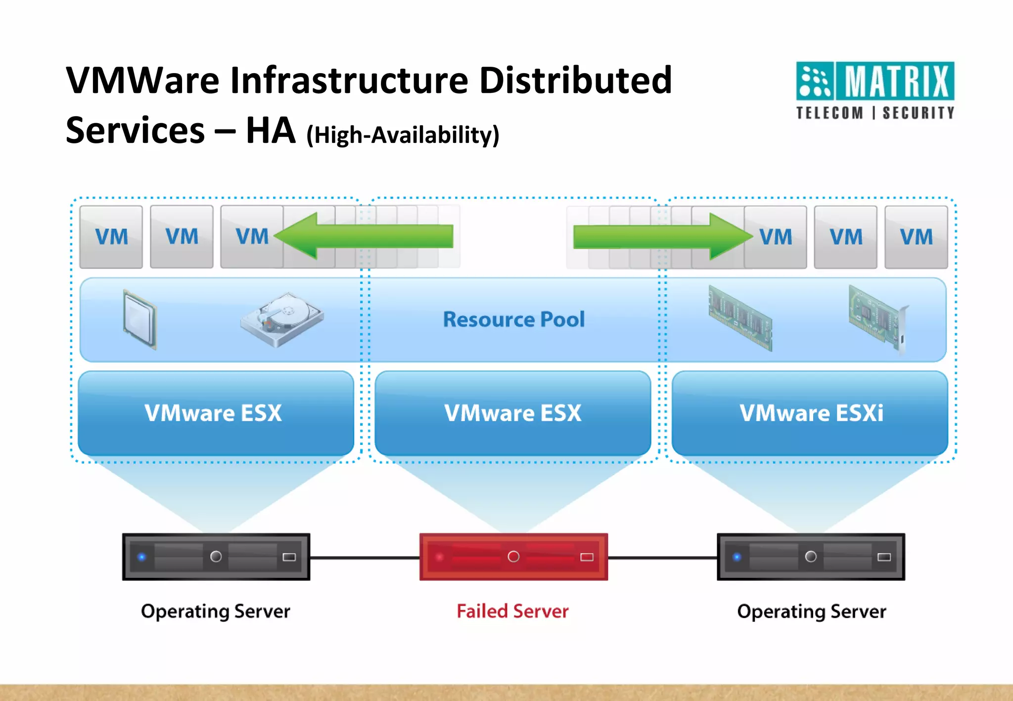 VMWare Infrastructure Distributed
Services – HA (High-Availability)
 