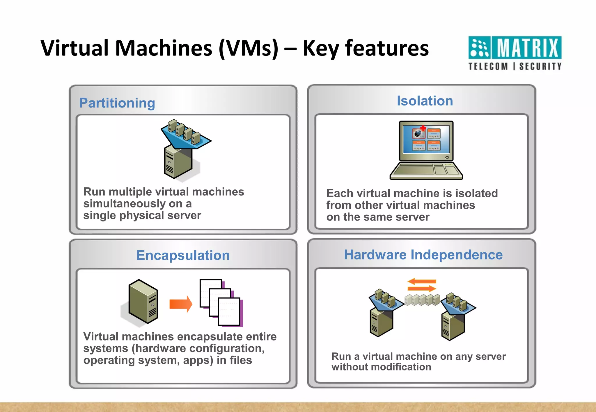 Virtual Machines (VMs) – Key features
Hardware Independence
Run a virtual machine on any server
without modification
Partitioning Isolation
Each virtual machine is isolated
from other virtual machines
on the same server
Encapsulation
Virtual machines encapsulate entire
systems (hardware configuration,
operating system, apps) in files
………
…. ..
……
………
…. ..
……
………
…. ..
……
Run multiple virtual machines
simultaneously on a
single physical server
 