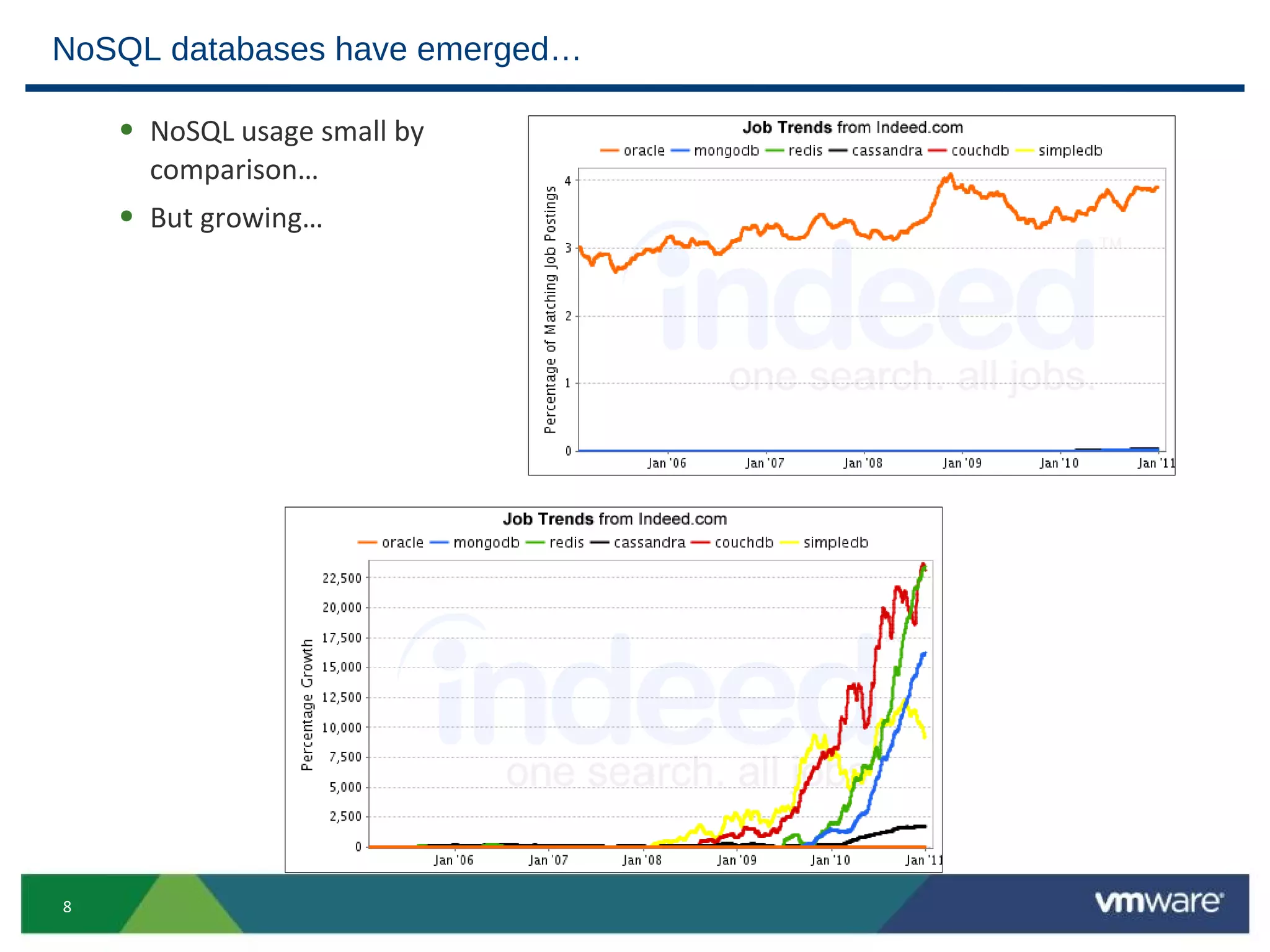 NoSQL databases have emerged…

    • NoSQL usage small by
      comparison…
    • But growing…




8
 