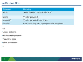NoSQL Java APIs

Database                  Libraries
Redis                     Jedis, JRedis, JDBC-Redis, RJC

Neo4j                     Vendor-provided
MongoDB                   Vendor-provided Java driver
Gemfire                   Pure Java map API, Spring-Gemfire templates

But
• Usage patterns
• Tedious configuration
• Repetitive code
• Error prone code
•…




  28
 