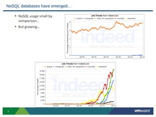 NoSQL databases have emerged…

    • NoSQL usage small by
      comparison…
    • But growing…




8
 