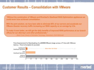 Customer Results – Consolidation with VMware © 2006 RIVERBED TECHOLOGY, INC – CONFIDENTIAL “ Without the combination of VMware and Riverbed’s Steelhead WAN Optimization appliances we could never have achieved consolidation. With the joint solution, we have been able to eliminate 66% of our servers and accelerate our VMware disaster recovery traffic increasing our WAN capacity on an average by 2.5x.  To make it even better, we still get the daily benefits of improved WAN performance at our branch offices for our attorney’s and other professionals.“ -  Mandi Turner, Director of Information Technology, Greenebaum, Doll & McDonald 
