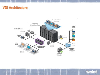VDI Architecture  