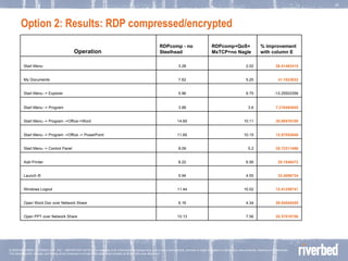 Option 2: Results: RDP compressed/encrypted  25.37018756 7.56 10.13 Open PPT over Network Share 29.54545455 4.34 6.16 Open Word Doc over Network Share 12.41258741 10.02 11.44 Windows Logout 23.4006734 4.55 5.94 Launch IE 20.1946472 6.56 8.22 Add Printer 35.72311496 5.2 8.09 Start Menu -> Control Panel 12.87553648 10.15 11.65 Start Menu -> Program ->Office -> PowerPoint 30.98976109 10.11 14.65 Start Menu -> Program ->Office->Word 7.216494845 3.6 3.88 Start Menu -> Program -13.25503356 6.75 5.96 Start Menu -> Explorer 31.1023622 5.25 7.62 My Documents 38.41463415 2.02 3.28 Start Menu % improvement with column E RDPcomp+QoS+MxTCP+no Nagle RDPcomp - no Steelhead  Operation   